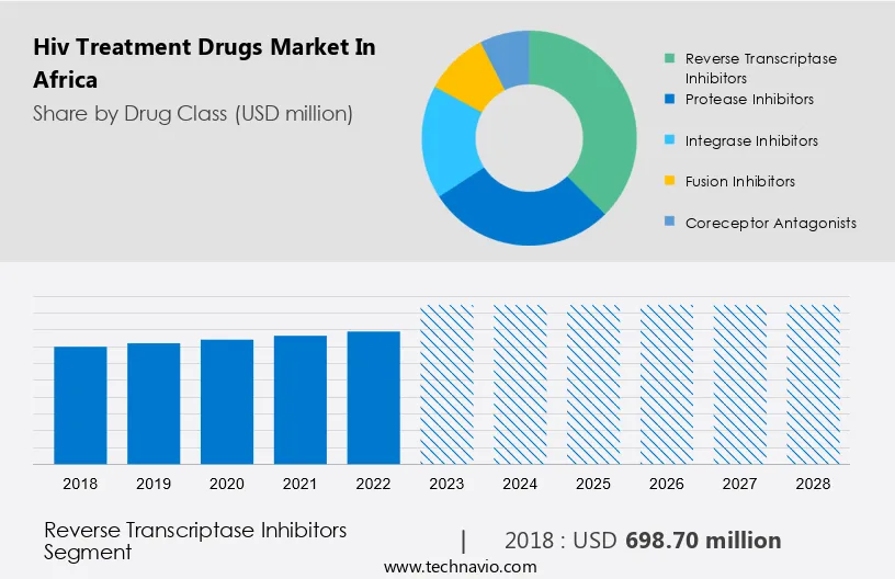 Hiv Treatment Drugs Market in Africa Size