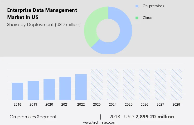 Enterprise Data Management Market in US Size