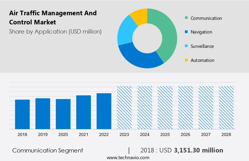 Air Traffic Management And Control Market Size
