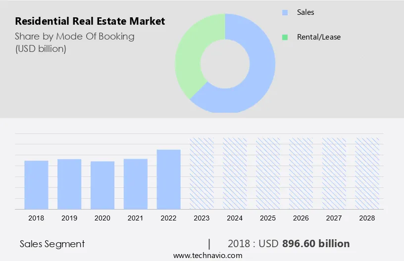 Residential Real Estate Market Size