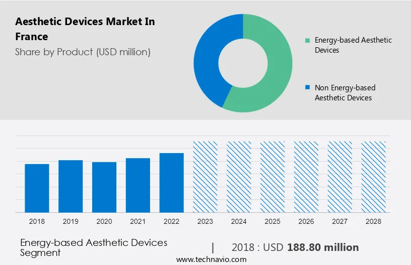 Aesthetic Devices Market in France Size