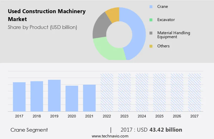 Used Construction Machinery Market Size