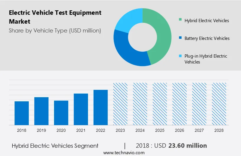 Electric Vehicle Test Equipment Market Size