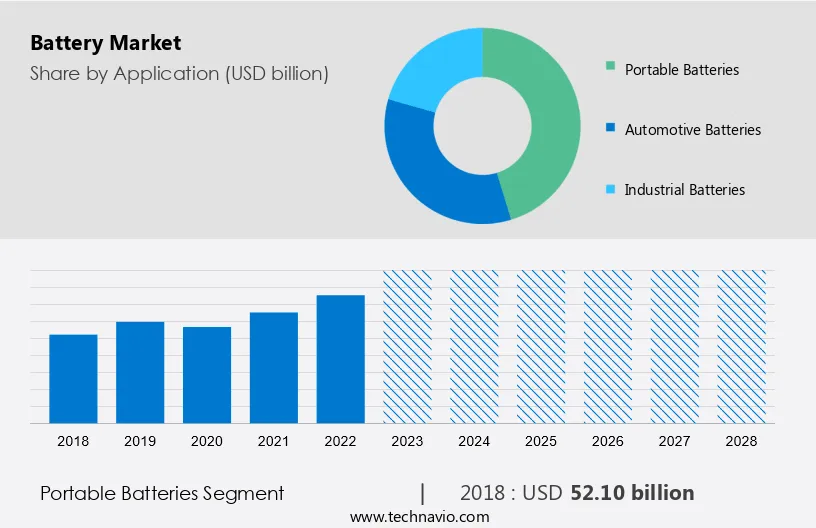 Battery Market Size