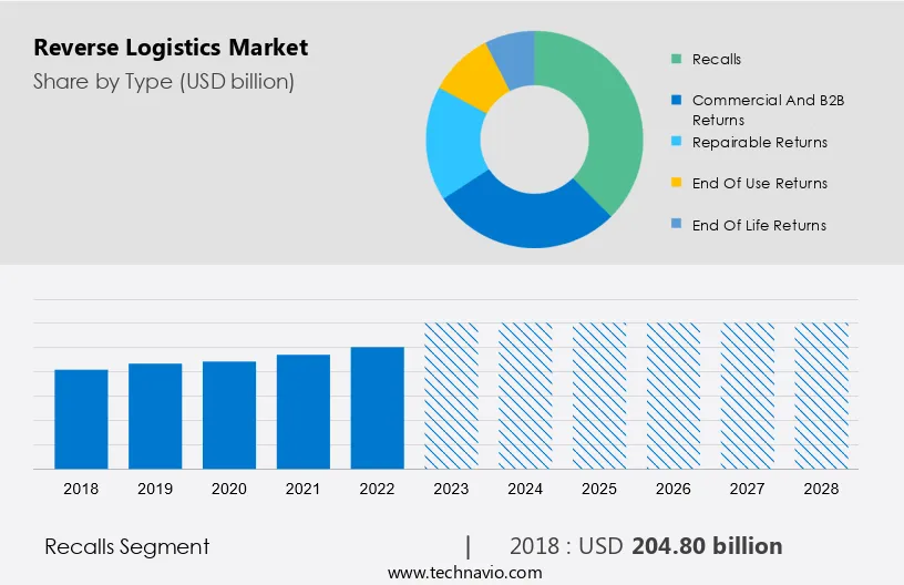 Reverse Logistics Market Size