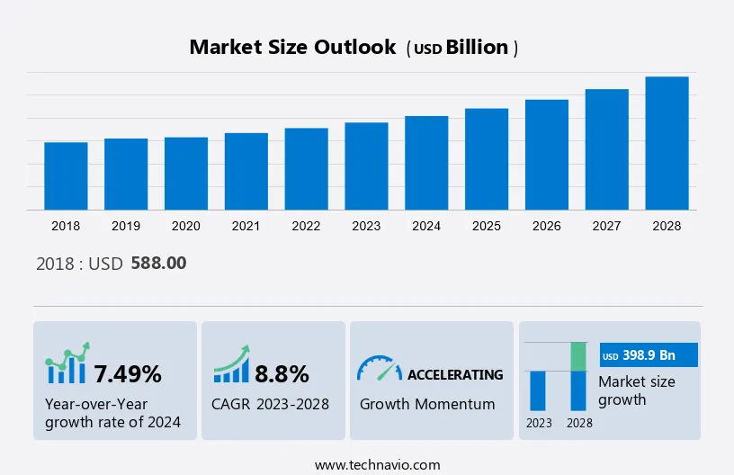 Reverse Logistics Market Size