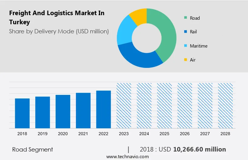 Freight And Logistics Market in Turkey Size