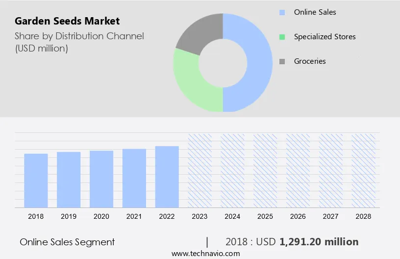 Garden Seeds Market Size