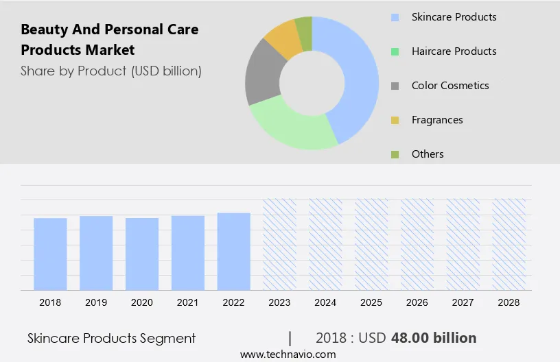 Beauty And Personal Care Products Market Size