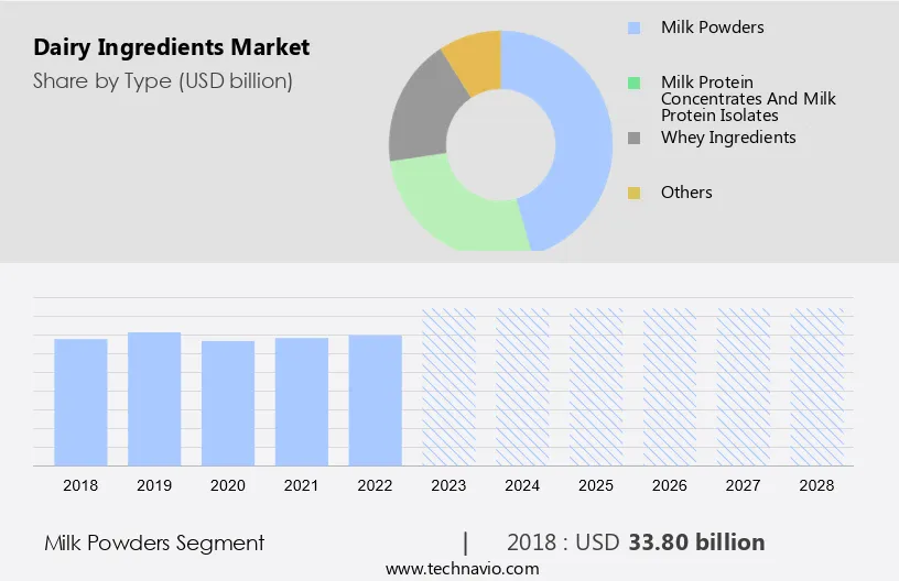 Dairy Ingredients Market Size