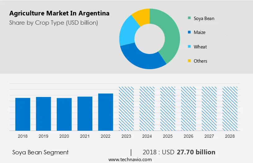 Agriculture Market in Argentina Size