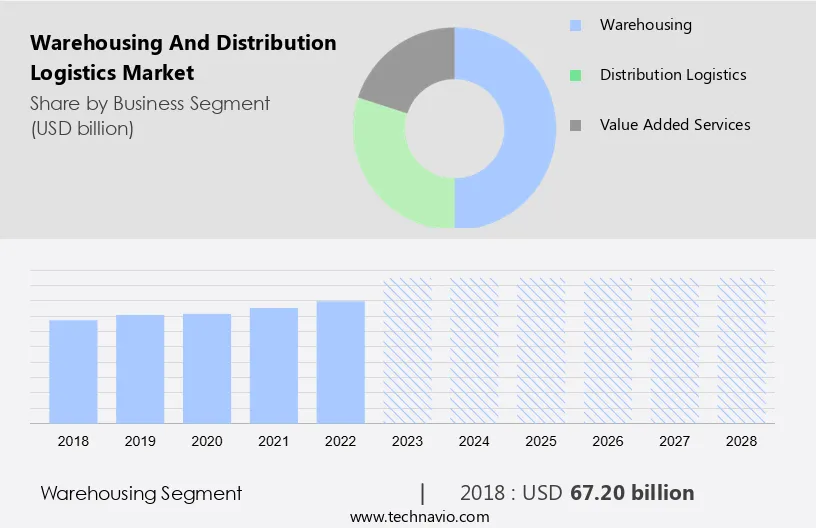 Warehousing And Distribution Logistics Market Size
