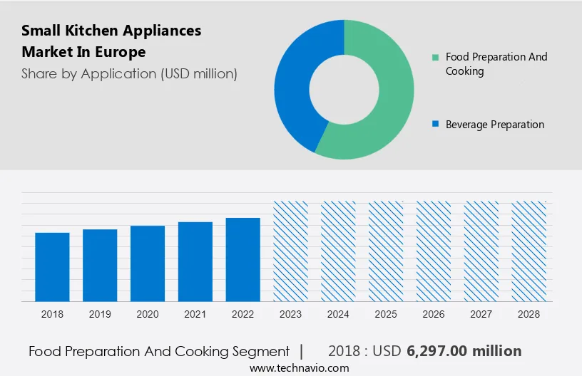 Small Kitchen Appliances Market in Europe Size