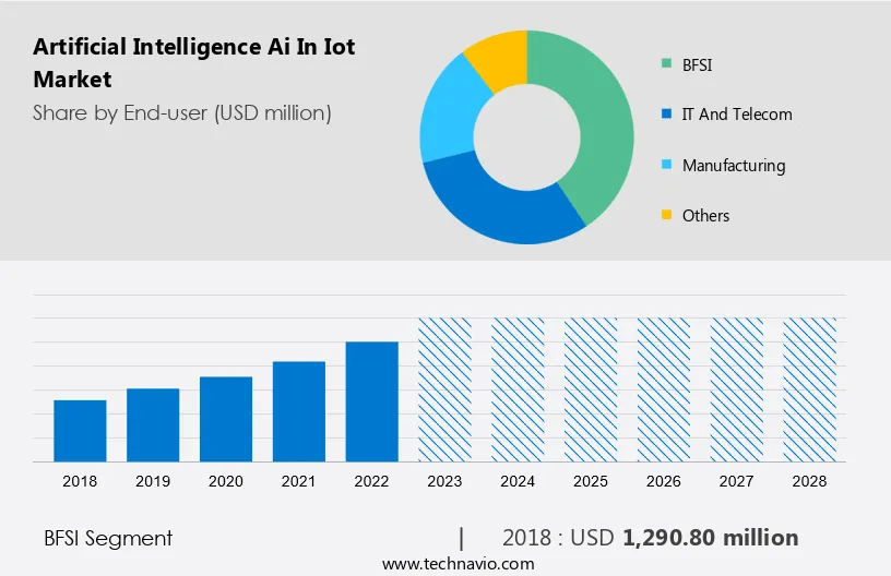 Artificial Intelligence (Ai) In Iot Market Size