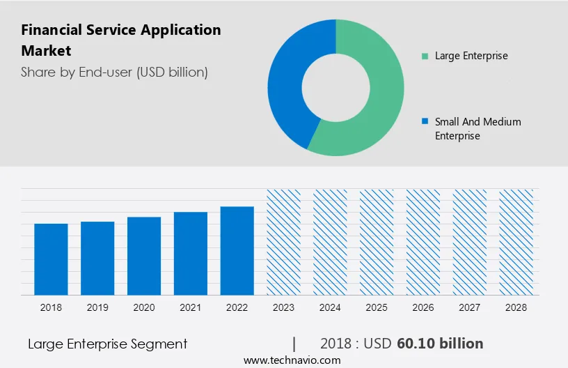 Financial Service Application Market Size