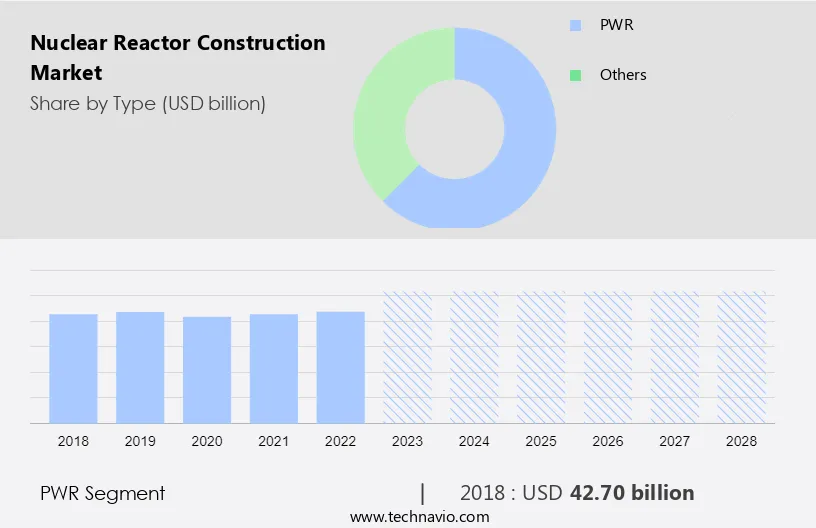 Nuclear Reactor Construction Market Size