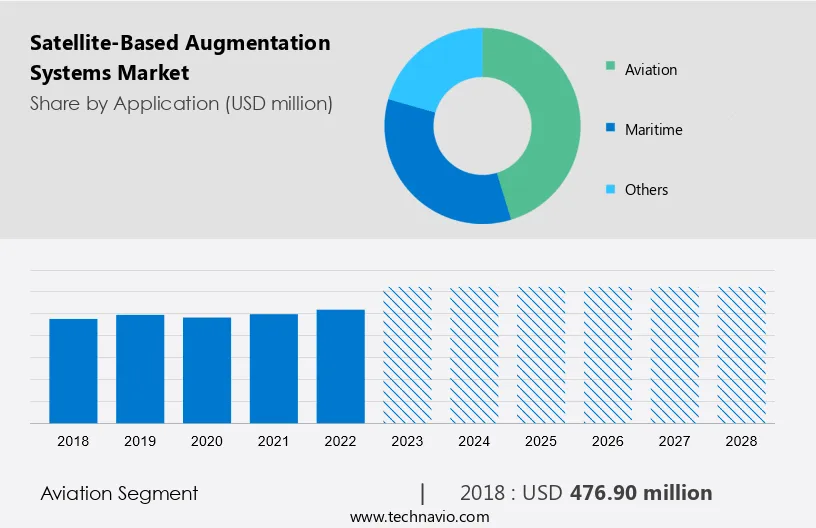 Satellite-Based Augmentation Systems Market Size