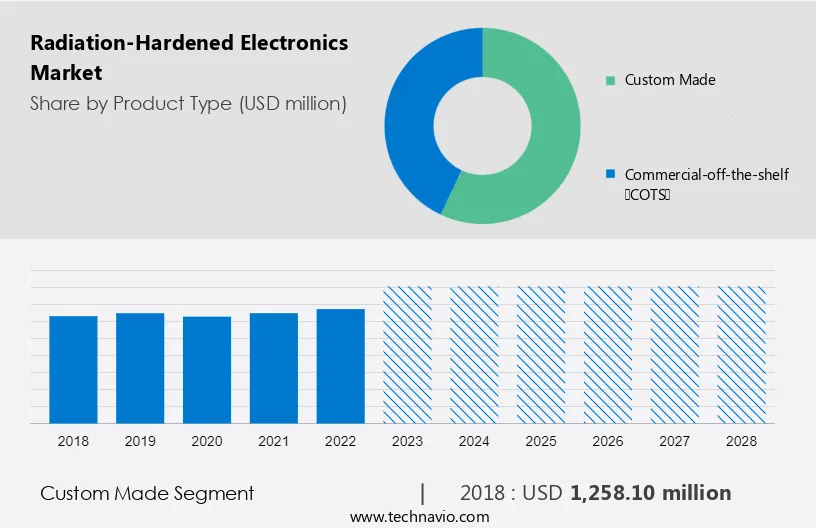 Radiation-Hardened Electronics Market Size