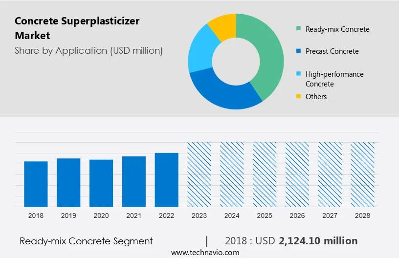 Concrete Superplasticizer Market Size