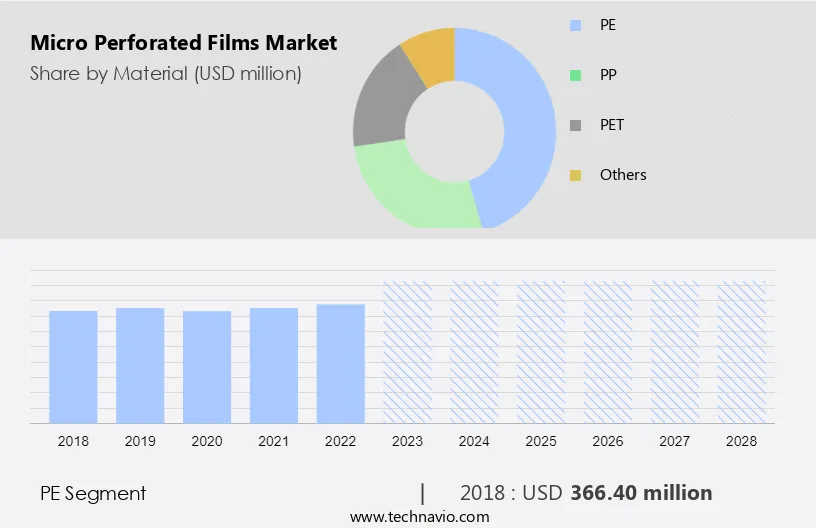 Micro Perforated Films Market Size