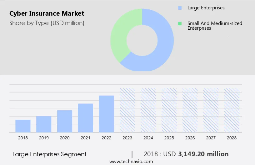 Cyber Insurance Market Size