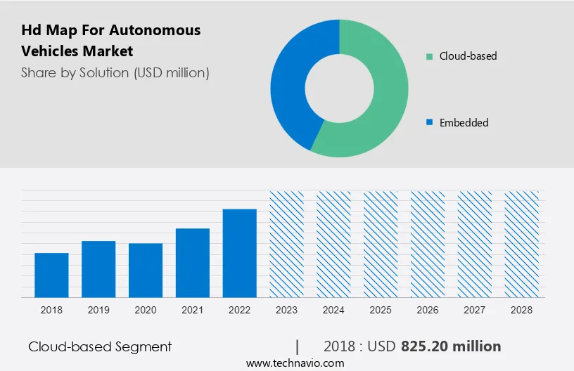 Hd Map For Autonomous Vehicles Market Size