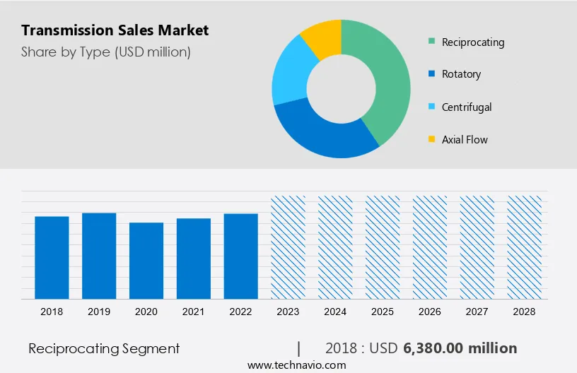 Transmission Sales Market Size