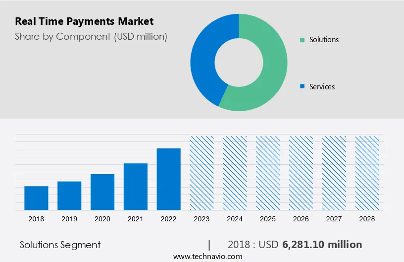 Real Time Payments Market Size