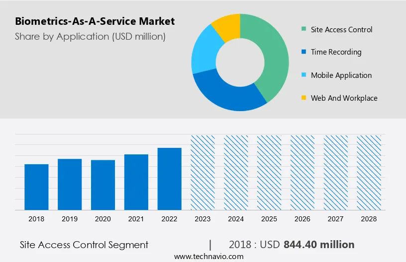 Biometrics-As-A-Service Market Size