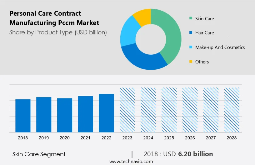 Personal Care Contract Manufacturing (Pccm) Market Size