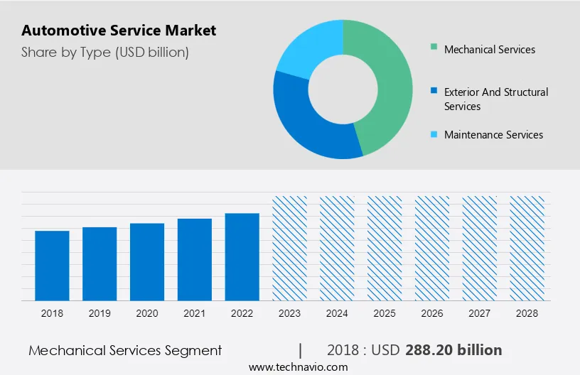 Automotive Service Market Size