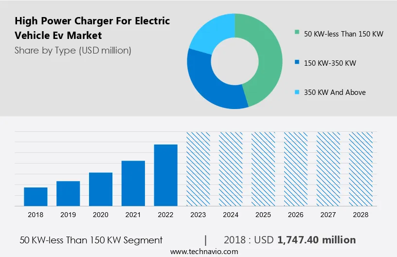 High Power Charger For Electric Vehicle (Ev) Market Size