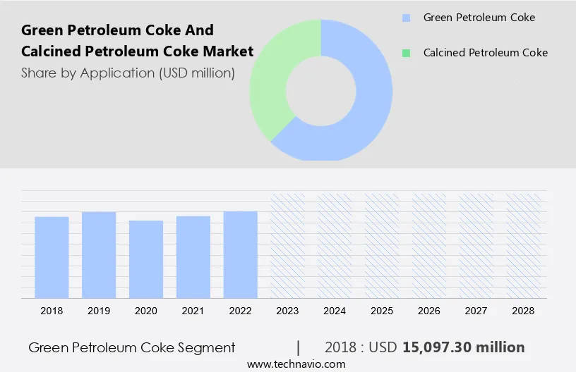 Green Petroleum Coke And Calcined Petroleum Coke Market Size