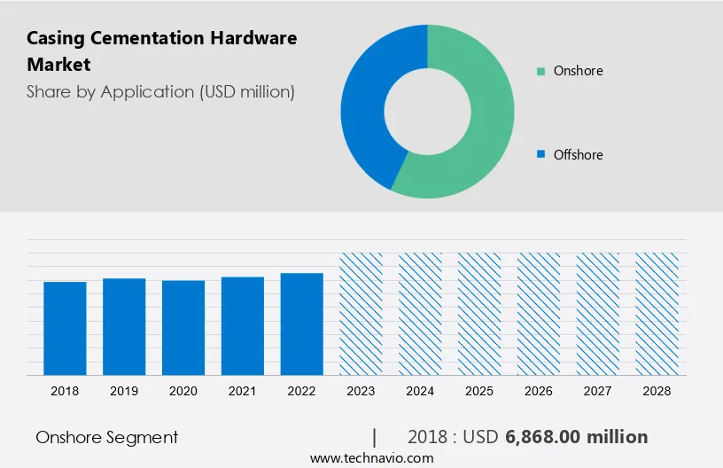Casing Cementation Hardware Market Size