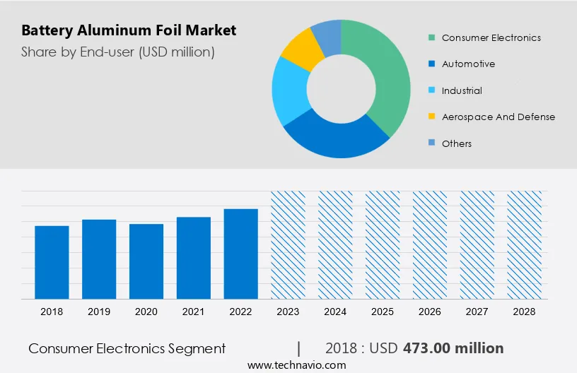 Battery Aluminum Foil Market Size