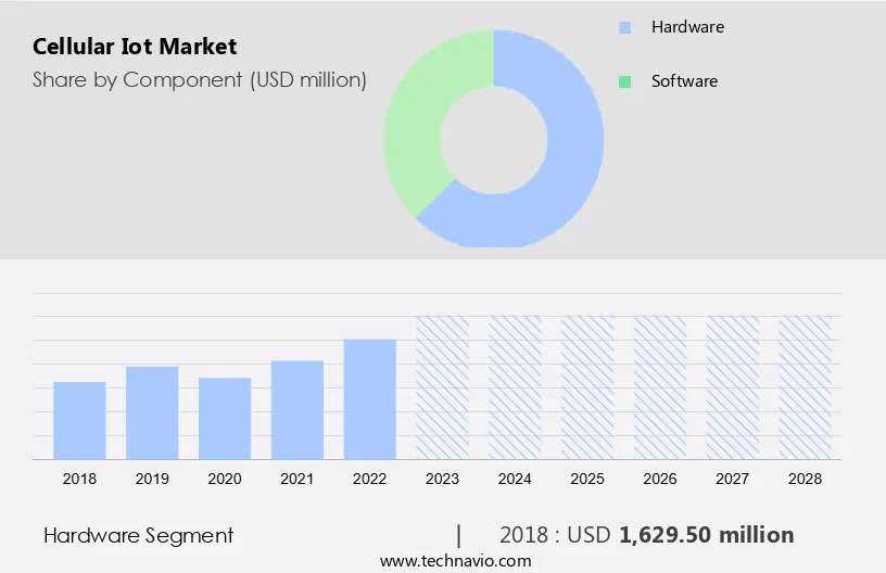 Cellular Iot Market Size