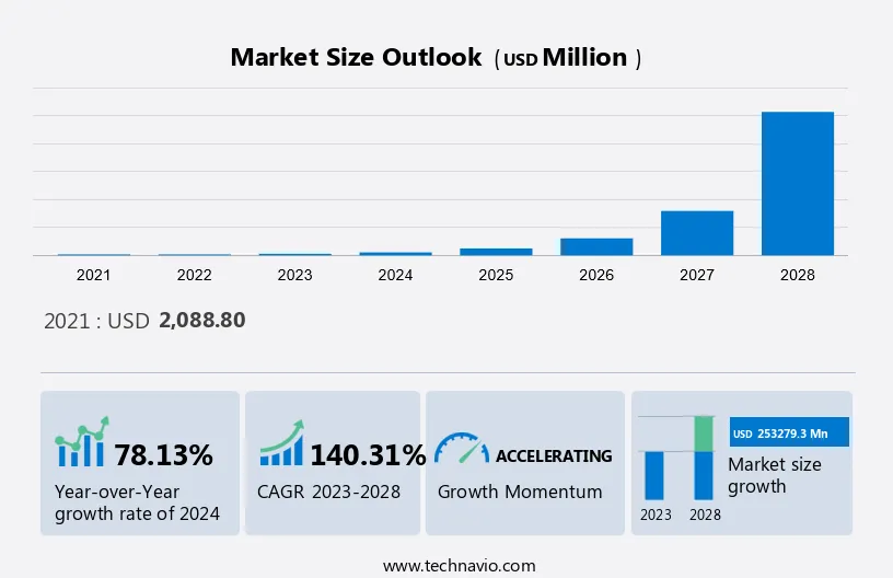 5G Internet Of Things (Iot) Market Size