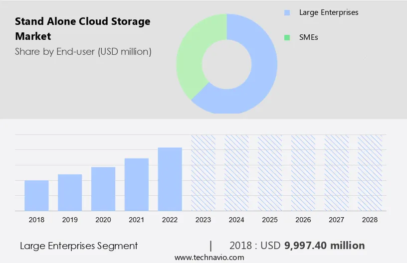 Stand Alone Cloud Storage Market Size