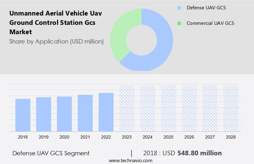 Unmanned Aerial Vehicle (Uav) Ground Control Station (Gcs) Market Size