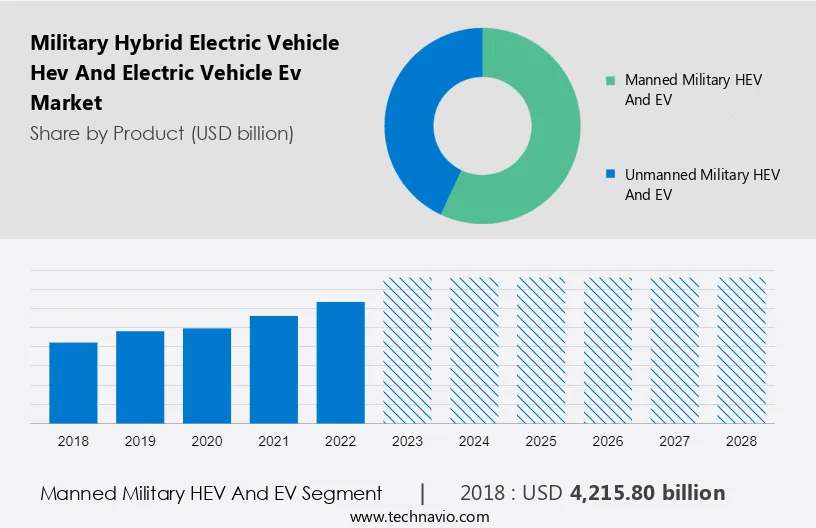 Military Hybrid Electric Vehicle (Hev) And Electric Vehicle (Ev) Market Size