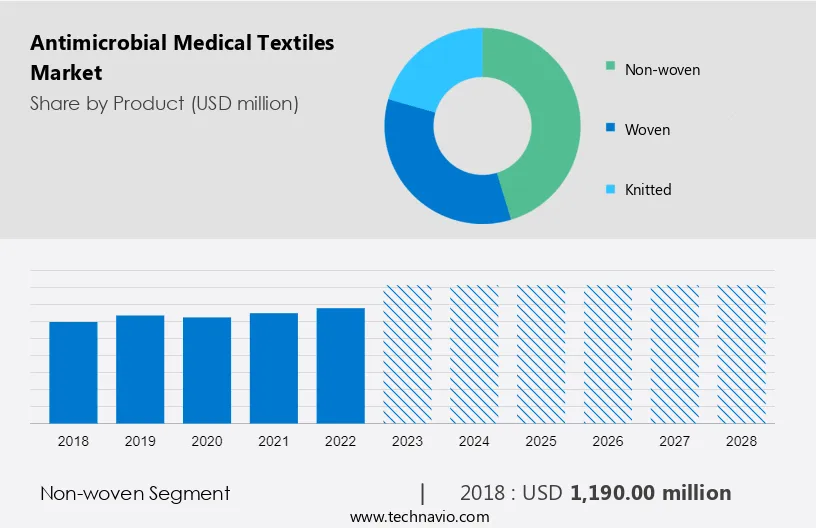 Antimicrobial Medical Textiles Market Size