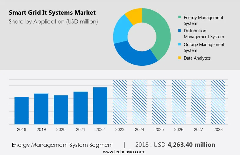 Smart Grid It Systems Market Size
