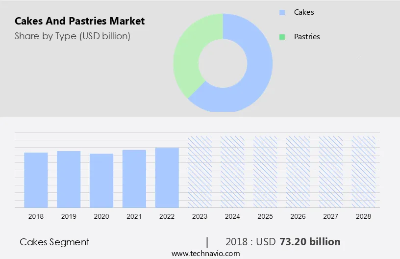 Cakes And Pastries Market Size