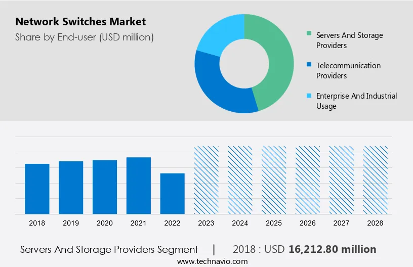 Network Switches Market Size
