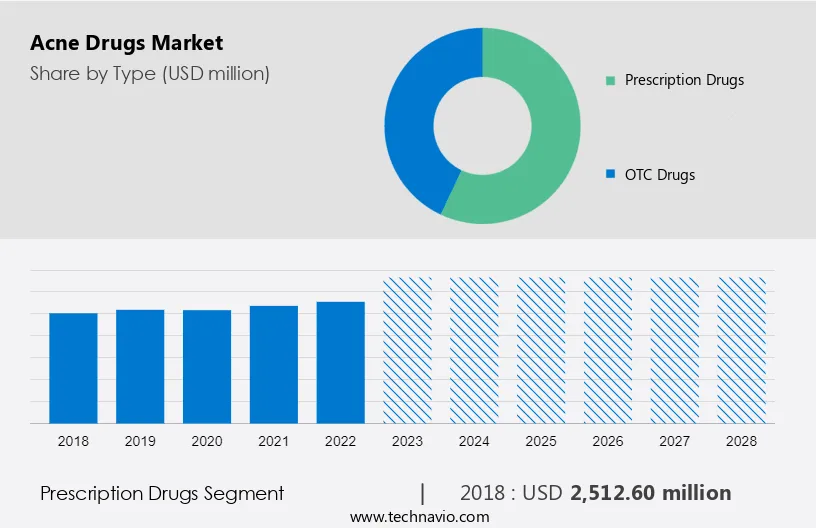Acne Drugs Market Size