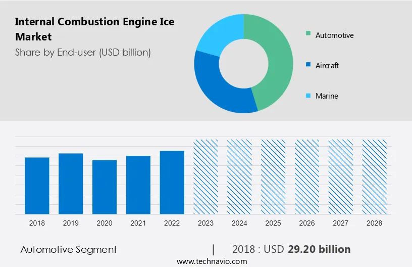 Internal Combustion Engine (Ice) Market Size