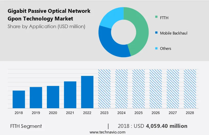 Gigabit Passive Optical Network (Gpon) Technology Market Size