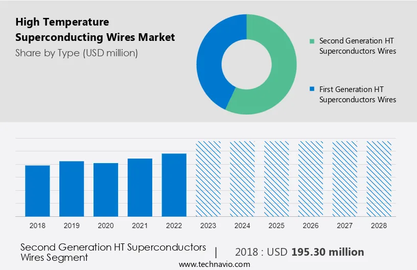 High Temperature Superconducting Wires Market Size