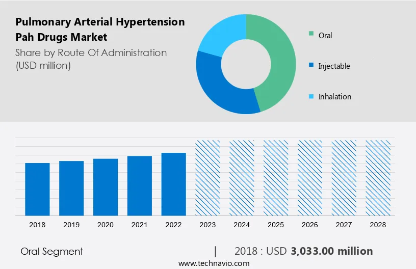 Pulmonary Arterial Hypertension (Pah) Drugs Market Size