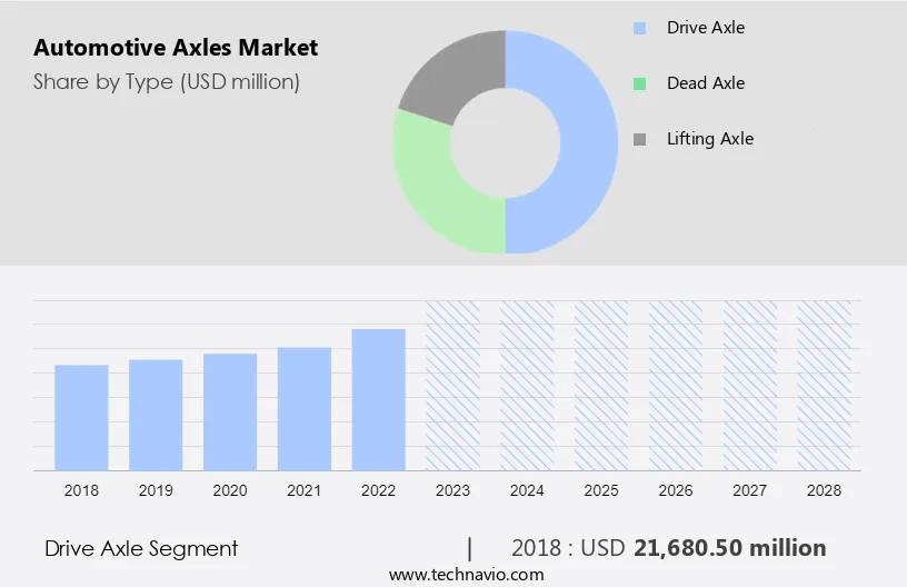 Automotive Axles Market Size